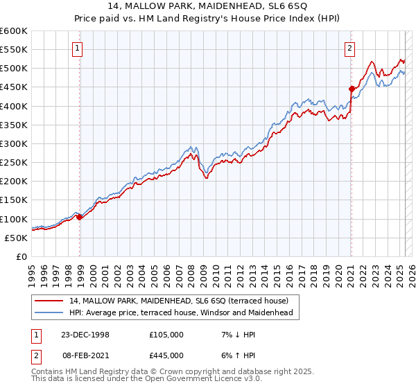 14, MALLOW PARK, MAIDENHEAD, SL6 6SQ: Price paid vs HM Land Registry's House Price Index