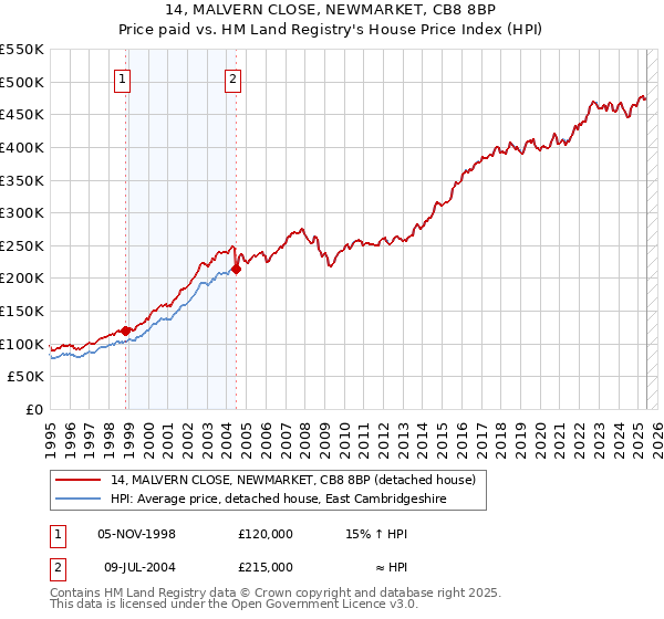 14, MALVERN CLOSE, NEWMARKET, CB8 8BP: Price paid vs HM Land Registry's House Price Index