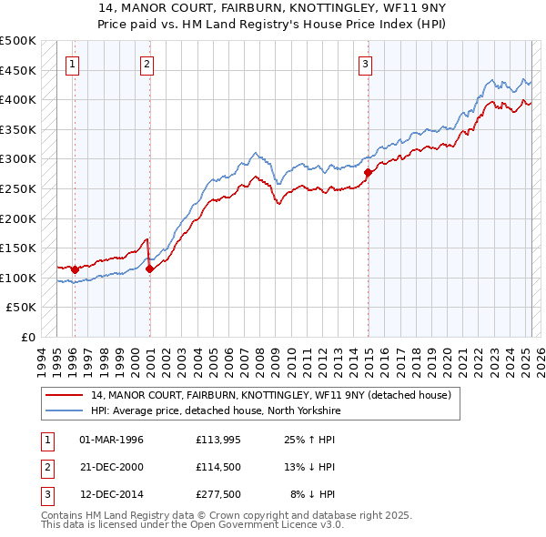 14, MANOR COURT, FAIRBURN, KNOTTINGLEY, WF11 9NY: Price paid vs HM Land Registry's House Price Index