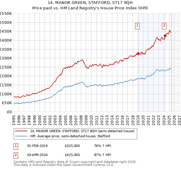 14, MANOR GREEN, STAFFORD, ST17 9QH: Price paid vs HM Land Registry's House Price Index