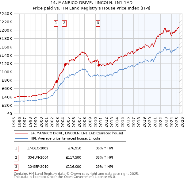 14, MANRICO DRIVE, LINCOLN, LN1 1AD: Price paid vs HM Land Registry's House Price Index