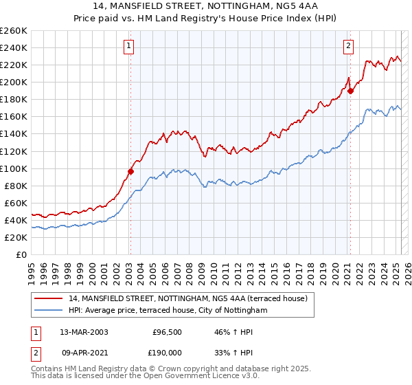 14, MANSFIELD STREET, NOTTINGHAM, NG5 4AA: Price paid vs HM Land Registry's House Price Index