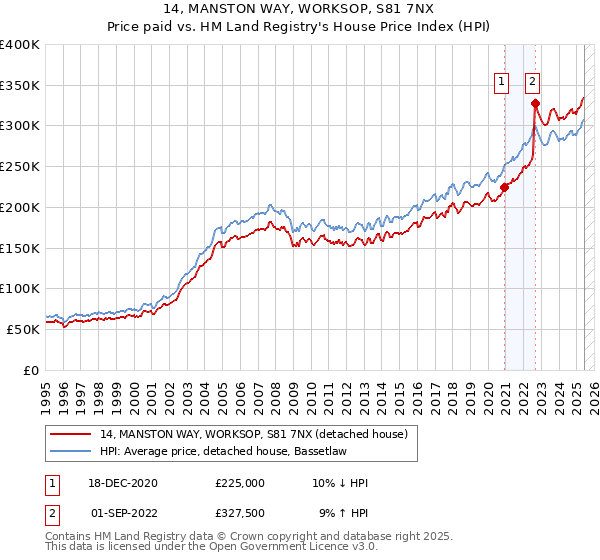 14, MANSTON WAY, WORKSOP, S81 7NX: Price paid vs HM Land Registry's House Price Index