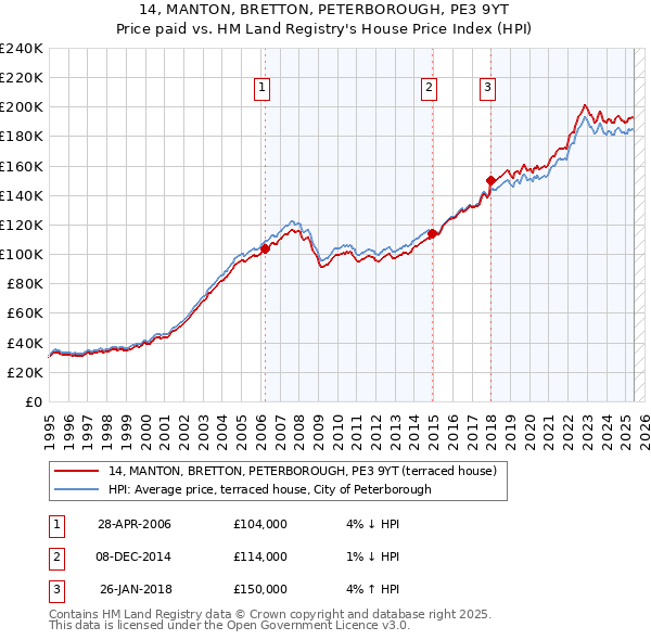 14, MANTON, BRETTON, PETERBOROUGH, PE3 9YT: Price paid vs HM Land Registry's House Price Index