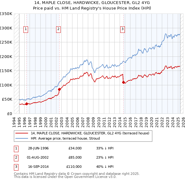 14, MAPLE CLOSE, HARDWICKE, GLOUCESTER, GL2 4YG: Price paid vs HM Land Registry's House Price Index