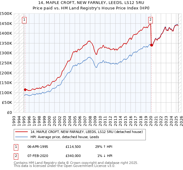 14, MAPLE CROFT, NEW FARNLEY, LEEDS, LS12 5RU: Price paid vs HM Land Registry's House Price Index