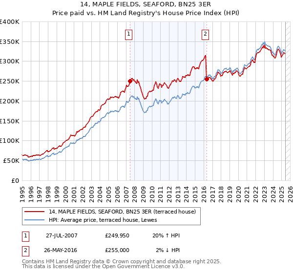 14, MAPLE FIELDS, SEAFORD, BN25 3ER: Price paid vs HM Land Registry's House Price Index