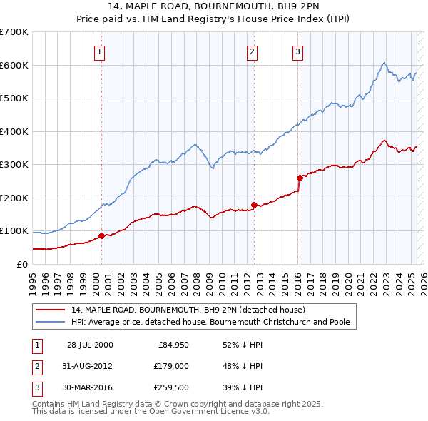 14, MAPLE ROAD, BOURNEMOUTH, BH9 2PN: Price paid vs HM Land Registry's House Price Index