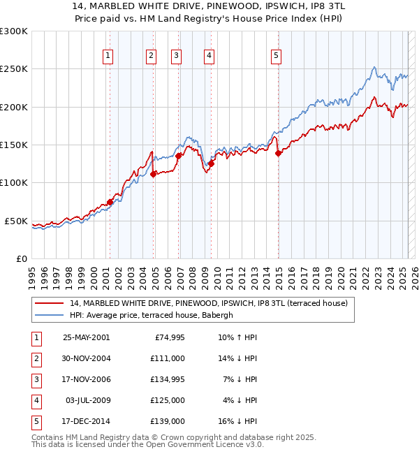 14, MARBLED WHITE DRIVE, PINEWOOD, IPSWICH, IP8 3TL: Price paid vs HM Land Registry's House Price Index