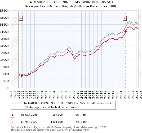 14, MARDALE CLOSE, NINE ELMS, SWINDON, SN5 5UT: Price paid vs HM Land Registry's House Price Index