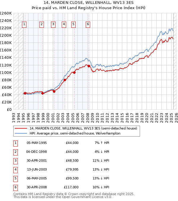 14, MARDEN CLOSE, WILLENHALL, WV13 3ES: Price paid vs HM Land Registry's House Price Index