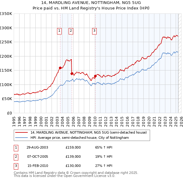14, MARDLING AVENUE, NOTTINGHAM, NG5 5UG: Price paid vs HM Land Registry's House Price Index