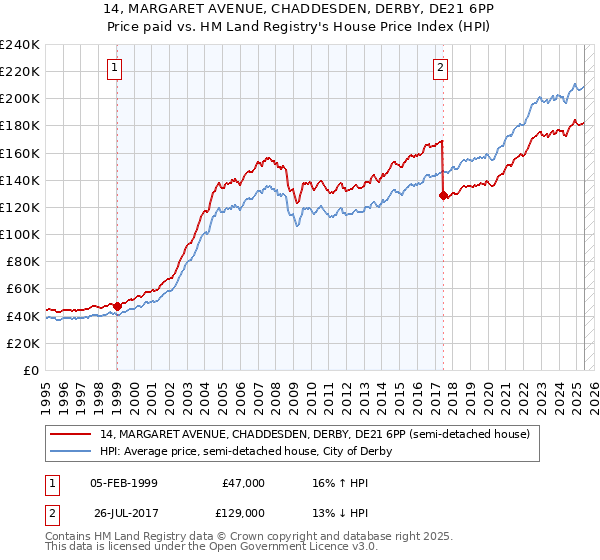 14, MARGARET AVENUE, CHADDESDEN, DERBY, DE21 6PP: Price paid vs HM Land Registry's House Price Index