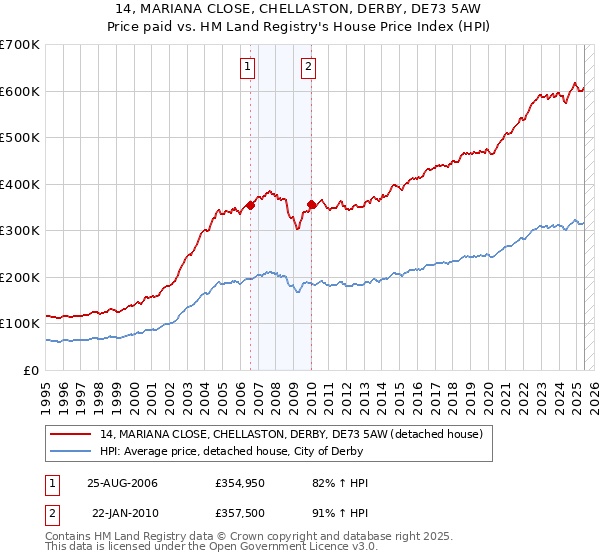 14, MARIANA CLOSE, CHELLASTON, DERBY, DE73 5AW: Price paid vs HM Land Registry's House Price Index