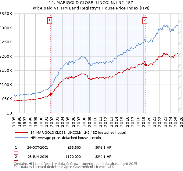 14, MARIGOLD CLOSE, LINCOLN, LN2 4SZ: Price paid vs HM Land Registry's House Price Index