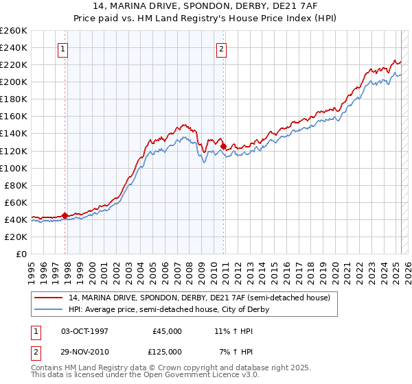 14, MARINA DRIVE, SPONDON, DERBY, DE21 7AF: Price paid vs HM Land Registry's House Price Index