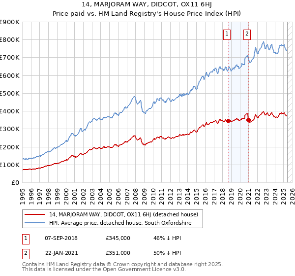 14, MARJORAM WAY, DIDCOT, OX11 6HJ: Price paid vs HM Land Registry's House Price Index