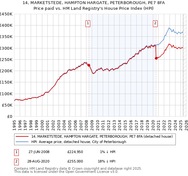 14, MARKETSTEDE, HAMPTON HARGATE, PETERBOROUGH, PE7 8FA: Price paid vs HM Land Registry's House Price Index