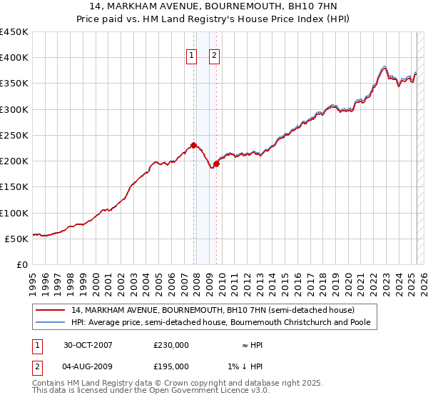 14, MARKHAM AVENUE, BOURNEMOUTH, BH10 7HN: Price paid vs HM Land Registry's House Price Index