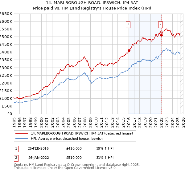 14, MARLBOROUGH ROAD, IPSWICH, IP4 5AT: Price paid vs HM Land Registry's House Price Index