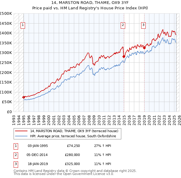14, MARSTON ROAD, THAME, OX9 3YF: Price paid vs HM Land Registry's House Price Index