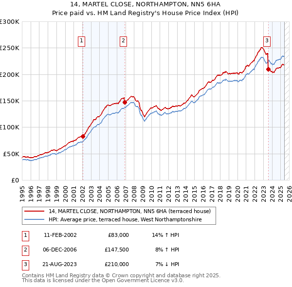 14, MARTEL CLOSE, NORTHAMPTON, NN5 6HA: Price paid vs HM Land Registry's House Price Index