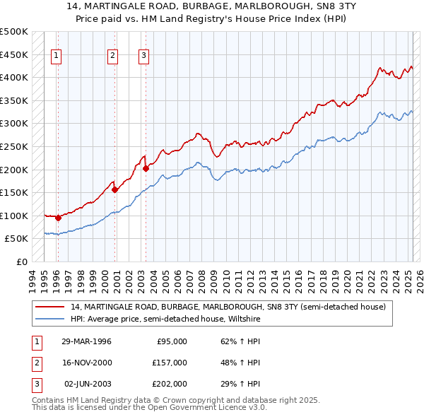 14, MARTINGALE ROAD, BURBAGE, MARLBOROUGH, SN8 3TY: Price paid vs HM Land Registry's House Price Index
