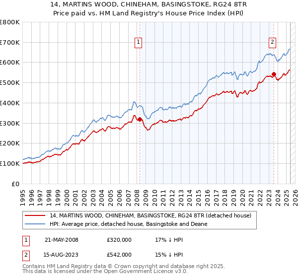14, MARTINS WOOD, CHINEHAM, BASINGSTOKE, RG24 8TR: Price paid vs HM Land Registry's House Price Index