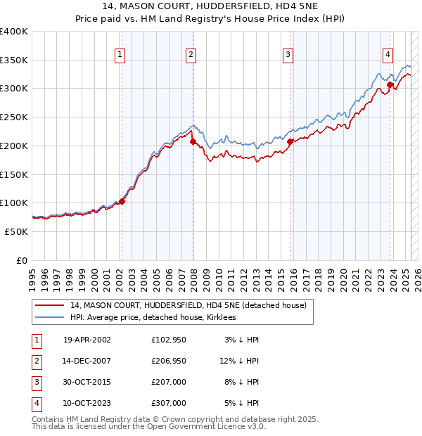 14, MASON COURT, HUDDERSFIELD, HD4 5NE: Price paid vs HM Land Registry's House Price Index