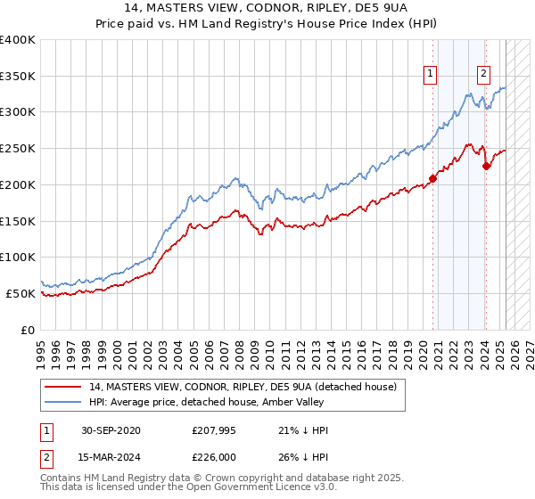 14, MASTERS VIEW, CODNOR, RIPLEY, DE5 9UA: Price paid vs HM Land Registry's House Price Index