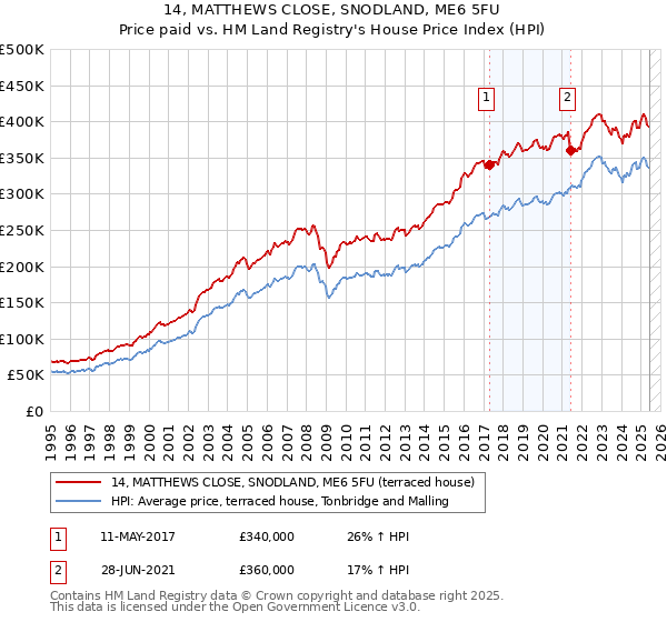 14, MATTHEWS CLOSE, SNODLAND, ME6 5FU: Price paid vs HM Land Registry's House Price Index