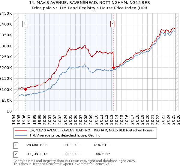 14, MAVIS AVENUE, RAVENSHEAD, NOTTINGHAM, NG15 9EB: Price paid vs HM Land Registry's House Price Index