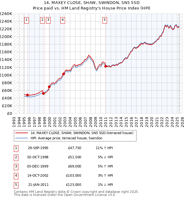 14, MAXEY CLOSE, SHAW, SWINDON, SN5 5SD: Price paid vs HM Land Registry's House Price Index