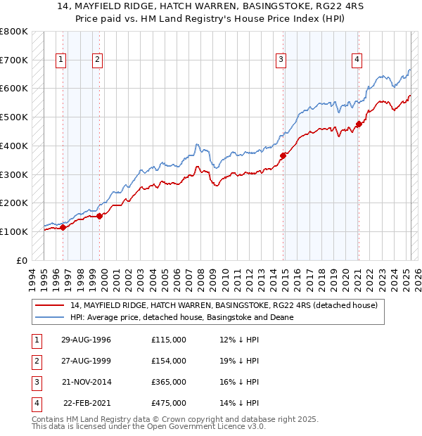 14, MAYFIELD RIDGE, HATCH WARREN, BASINGSTOKE, RG22 4RS: Price paid vs HM Land Registry's House Price Index