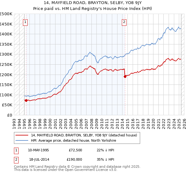 14, MAYFIELD ROAD, BRAYTON, SELBY, YO8 9JY: Price paid vs HM Land Registry's House Price Index