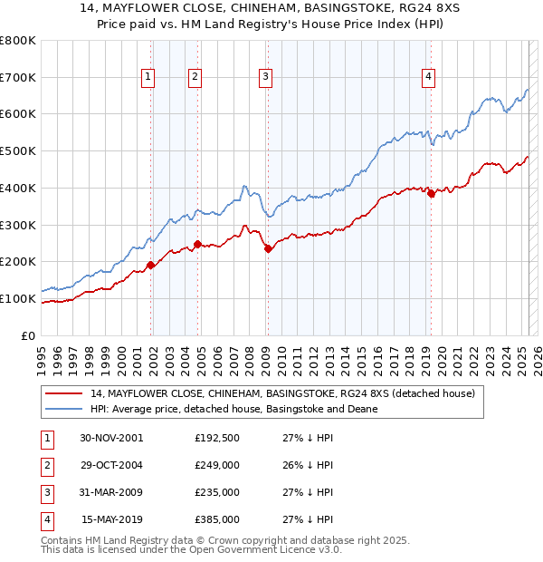 14, MAYFLOWER CLOSE, CHINEHAM, BASINGSTOKE, RG24 8XS: Price paid vs HM Land Registry's House Price Index