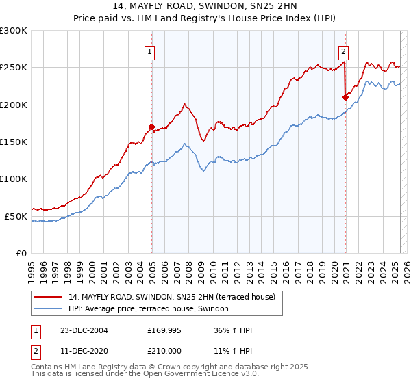 14, MAYFLY ROAD, SWINDON, SN25 2HN: Price paid vs HM Land Registry's House Price Index