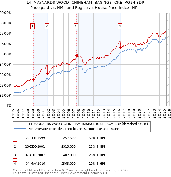 14, MAYNARDS WOOD, CHINEHAM, BASINGSTOKE, RG24 8DP: Price paid vs HM Land Registry's House Price Index