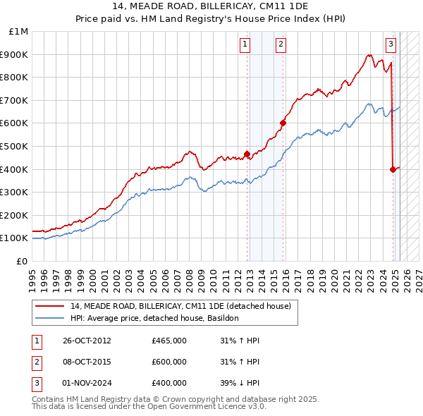 14, MEADE ROAD, BILLERICAY, CM11 1DE: Price paid vs HM Land Registry's House Price Index