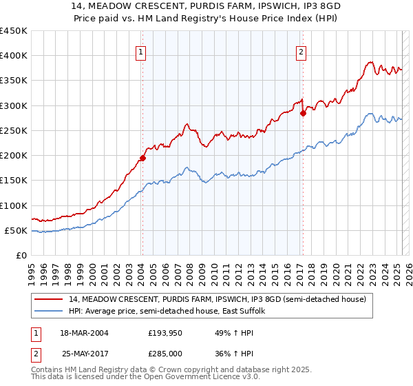 14, MEADOW CRESCENT, PURDIS FARM, IPSWICH, IP3 8GD: Price paid vs HM Land Registry's House Price Index
