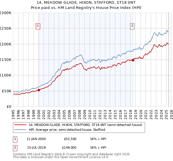 14, MEADOW GLADE, HIXON, STAFFORD, ST18 0NT: Price paid vs HM Land Registry's House Price Index