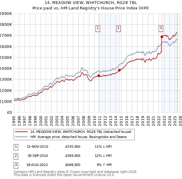 14, MEADOW VIEW, WHITCHURCH, RG28 7BL: Price paid vs HM Land Registry's House Price Index