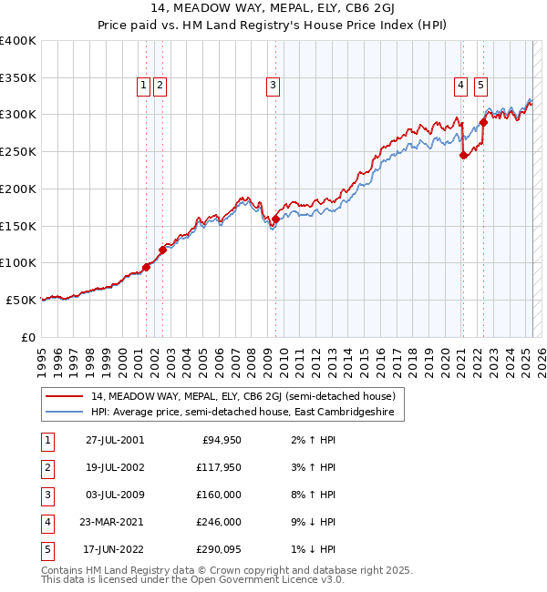 14, MEADOW WAY, MEPAL, ELY, CB6 2GJ: Price paid vs HM Land Registry's House Price Index