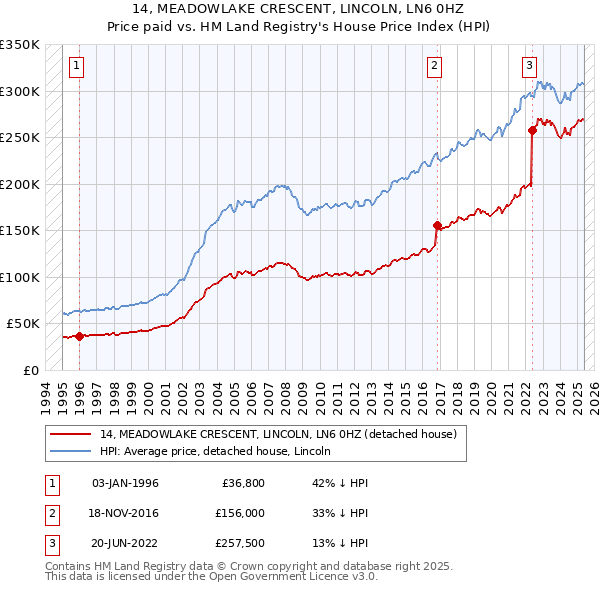 14, MEADOWLAKE CRESCENT, LINCOLN, LN6 0HZ: Price paid vs HM Land Registry's House Price Index