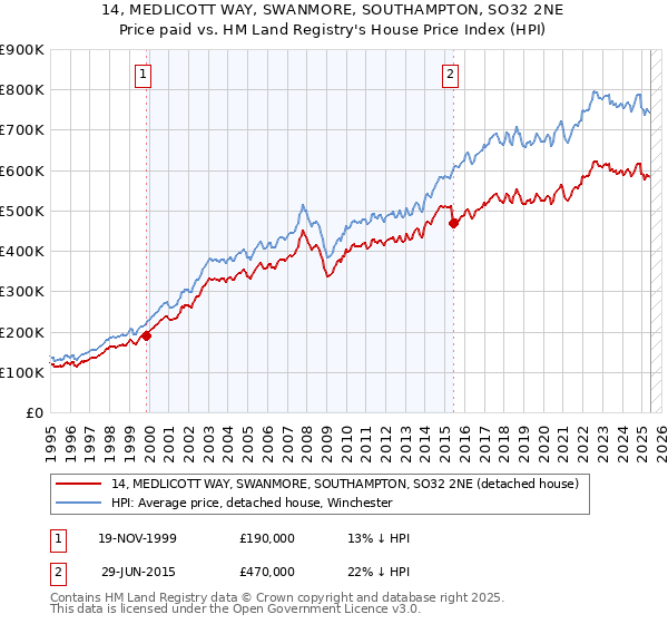 14, MEDLICOTT WAY, SWANMORE, SOUTHAMPTON, SO32 2NE: Price paid vs HM Land Registry's House Price Index