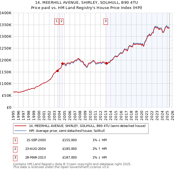 14, MEERHILL AVENUE, SHIRLEY, SOLIHULL, B90 4TU: Price paid vs HM Land Registry's House Price Index