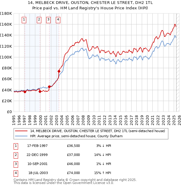 14, MELBECK DRIVE, OUSTON, CHESTER LE STREET, DH2 1TL: Price paid vs HM Land Registry's House Price Index
