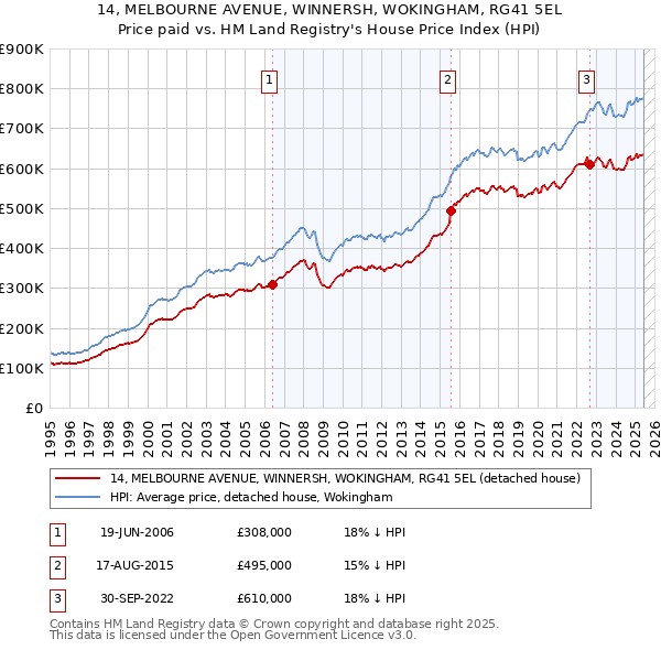 14, MELBOURNE AVENUE, WINNERSH, WOKINGHAM, RG41 5EL: Price paid vs HM Land Registry's House Price Index