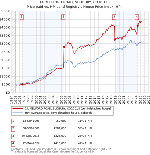 14, MELFORD ROAD, SUDBURY, CO10 1LS: Price paid vs HM Land Registry's House Price Index