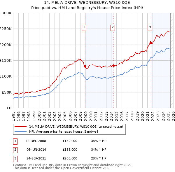 14, MELIA DRIVE, WEDNESBURY, WS10 0QE: Price paid vs HM Land Registry's House Price Index